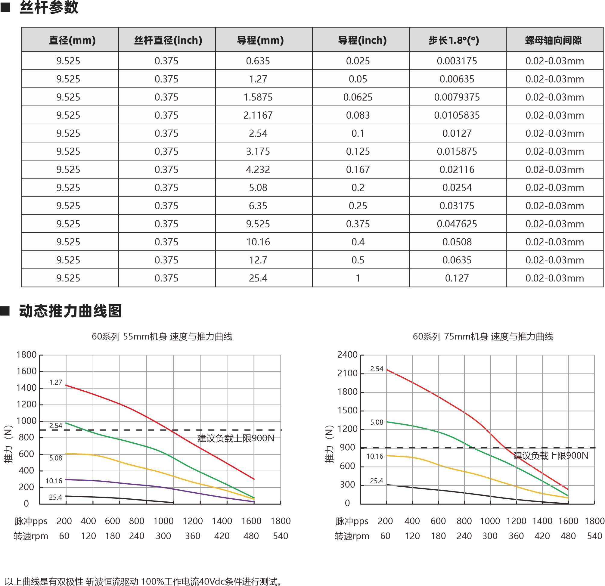 系列滾珠絲桿電機 電機參數(shù) 絲桿參數(shù) 12 12 2 4 0.02 0.02 C7 C7 C5 C5 1202 1204 1205 0.01 0.01 12 5 0.02 C7 C5 0.01 12 16 10 5 0.02 0.02 C7 C7 C5 C5 1210 1605 1610 0.01 0.01 16 10 0.02 C7 C5 0.01 16 20 0.02 C7 C5 1620 0.01 絲桿直徑(mm) 絲桿代碼 導程(mm) 鑄造級滾珠絲桿 最大軸向間隙 精度等級 研磨級滾珠絲桿 最大軸向間隙 精度等級 60 55mm 5A 1.5 65mm 2 75mm 2.5 84mm 3 5A 0.57Ω 0.49Ω 1.3mH 1.65mH 2.1V 2.45V 5A 0.56Ω 2.8V 5A 1.07Ω 4.28V 100mm 4 5A 0.8Ω 4V 電機類型 機身L（mm） 保持力矩(N.m) 額定電流（A） 電阻(Ω) 額定電感(mH) 額定電壓(V) 3.23mH 1.98mH 2.3mH 相數(shù) 步距角精度 IP等級  認證 絕緣等級 運行環(huán)境溫度 2 ±5％ 40 RoHS CE ISO9001 B（130℃） -20℃～ +50℃ 86系列滾珠絲桿電機 螺母外形圖 外形圖 Lx 高柔電纜線 10 1.5 L 86 69.6 60系列 55mm轉(zhuǎn)速與推力曲線 脈沖pps 轉(zhuǎn)速rpm 200 60 400 120 600 180 800 240 1000 300 1200 360 1400 420 1600 480 1400 1200 1000 800 600 400 200 0 60系列 75mm轉(zhuǎn)速與推力曲線 BS1202 BS1205 BS1210 脈沖pps 轉(zhuǎn)速rpm 200 60 400 120 600 180 800 240 1000 300 1200 360 1400 420 1600 480 2700 2400 2100 1800 1500 1200 900 600 300 0 BS1202 BS1205 BS1210 1605 1610 1605 1610 1616 注：1、外形圖所展示為標準螺母，可根據(jù)您的要求定制螺母。2、為了滿足不同客戶的需求，我們有KSS,THK,TBI等品牌絲桿可選。 步進直線傳動產(chǎn)品制造商 Linear stepper motor provider 步進直線傳動產(chǎn)品制造商 Linear stepper motor provider 以上曲線是有雙極性 斬波恒流驅(qū)動 100%工作電流40Vdc條件進行測試。